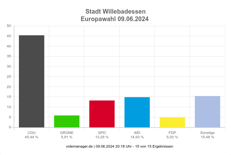 Ergbnis der Europawahl vom 9. Juni 2024 in der Stadt Willebadessen